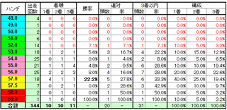 七夕賞　ハンデ別実績