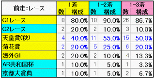 前走：レース