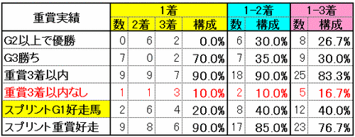 重賞実績