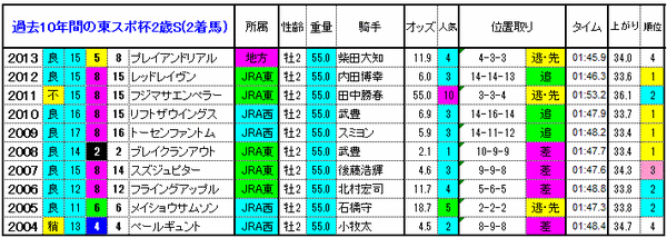 2着馬