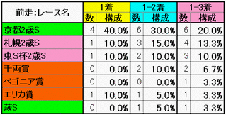 前走：レース名