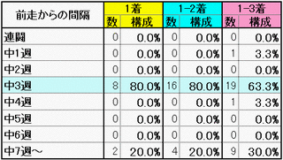 前走からの間隔