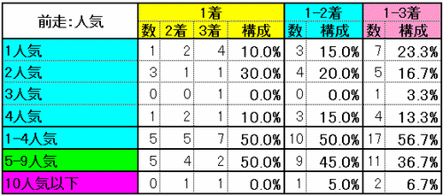 前走：人気