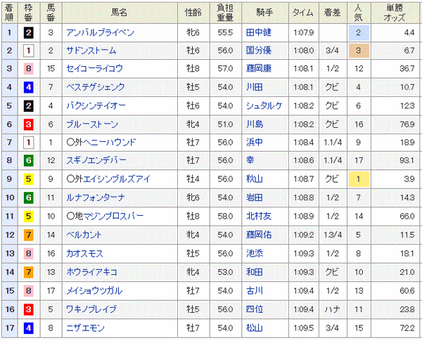 シルクロードS　2015　結果