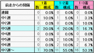 前走からの間隔