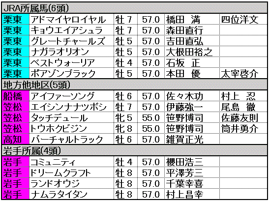 出走登録馬1