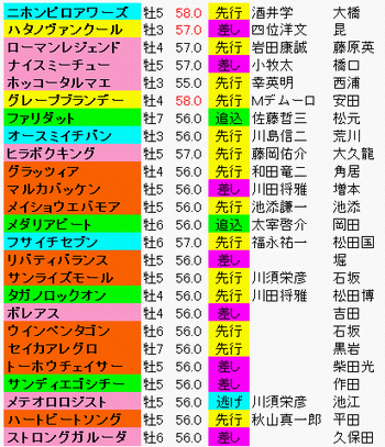 出走登録馬