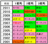 前走の組み合わせ