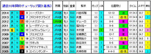 1着馬