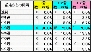 前走からの間隔