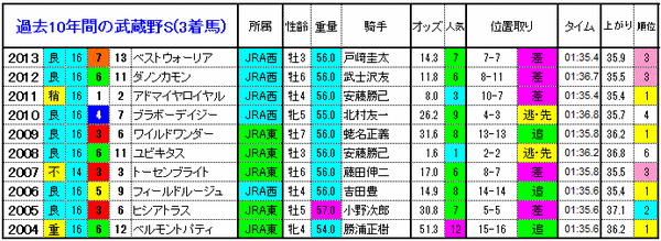 3着馬