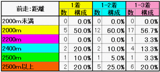 前走：距離