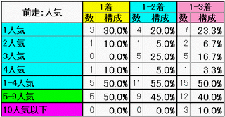 前走：人気