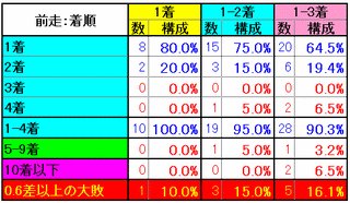 ユニコーンS2014　前走着順