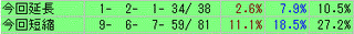 ユニコーンS2014　前走距離2