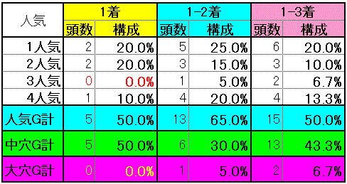 人気別実績