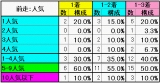 前走：人気