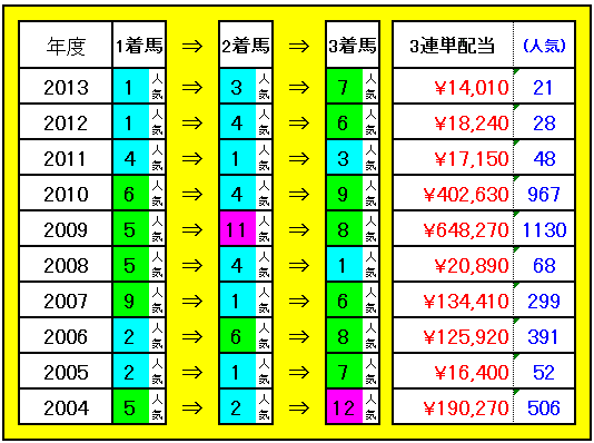 3連単配当