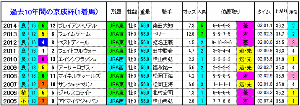 1着馬