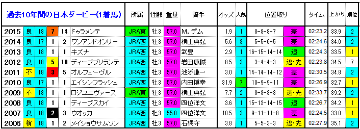 日本ダービー16 過去10年間の1 3着馬とデータ 傾向 やはり勝負は3連単 競馬予想