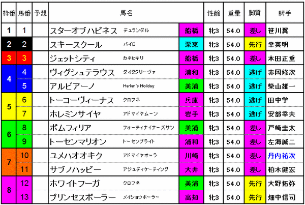 関東オークス　2015　出馬表