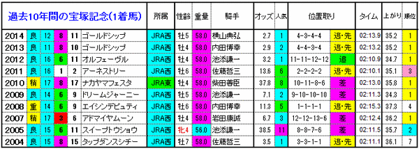 宝塚記念　1着馬