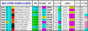 3着馬