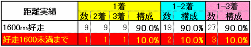 距離実績