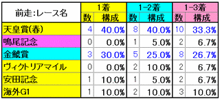 宝塚記念2014　前走レース名