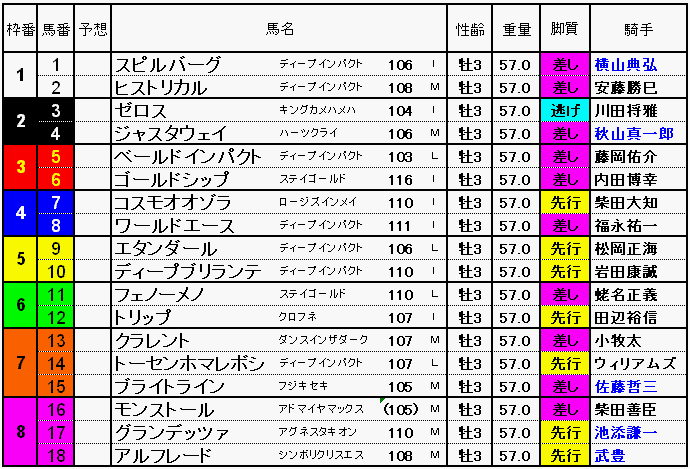 第79回日本ダービー 東京優駿 12 確定した枠順と展望 やはり勝負は3連単 競馬予想