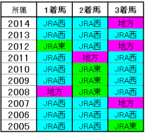 所属別実績