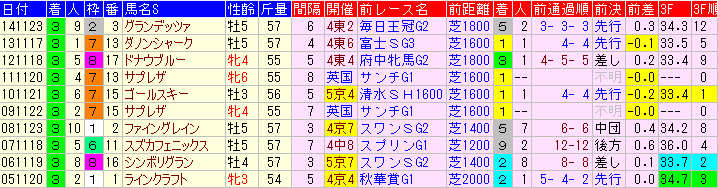 マイルチャンピオンシップ2015 参考 前走レースデータ やはり勝負は3連単 競馬予想