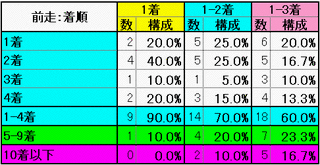 前走：着順