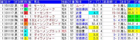 マイルCS　1着馬