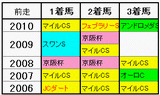 前走：組み合わせ