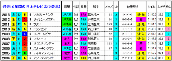 2着馬