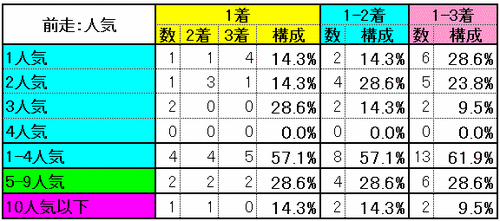 前走：人気