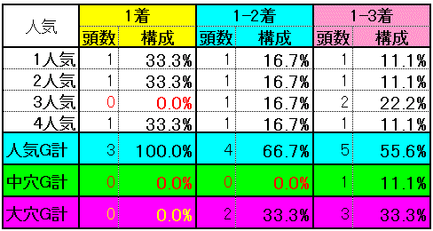 人気別