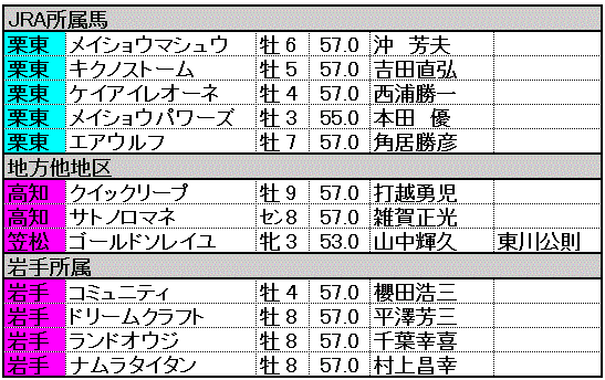 出走登録馬(補欠)