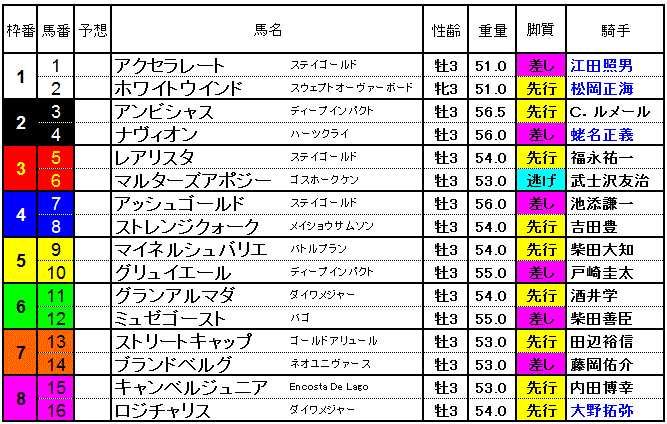 ラジオnikkei賞2015 確定した枠順と展望 やはり勝負は3連単 競馬予想