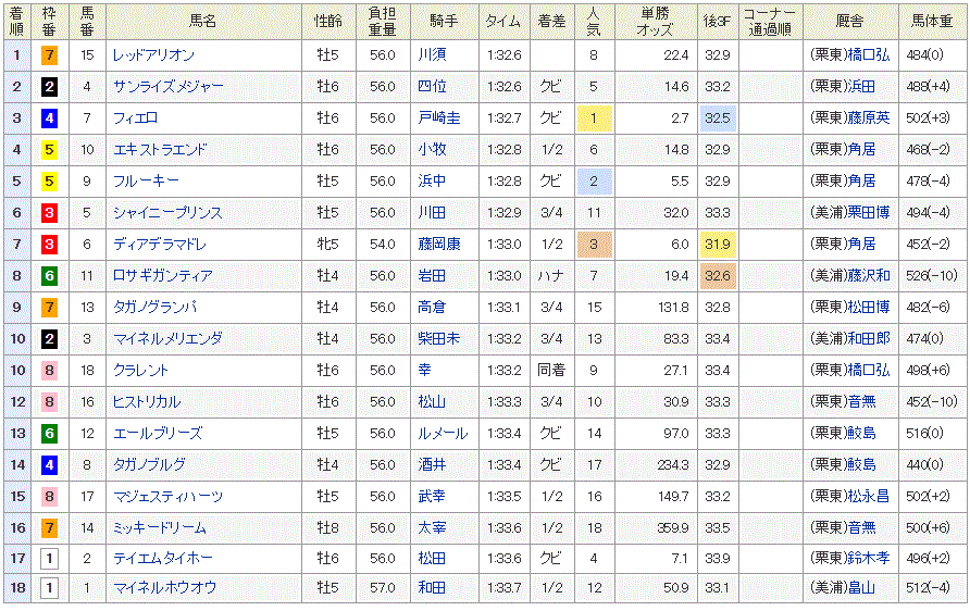 読売マイラーズカップ15 レース結果 レッドアリオン 動画 騎手コメント やはり勝負は3連単 競馬予想