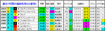 3着馬