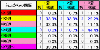 前走からの間隔