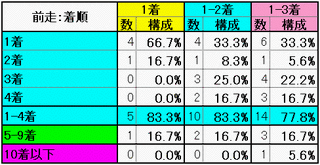 前走：着順