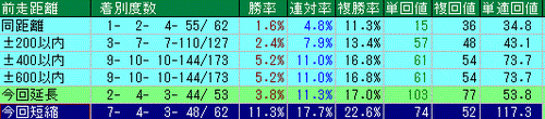 距離延長・短縮