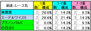 ラジオNIKKEI賞2014　前走：レース名