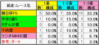 前走：レース名