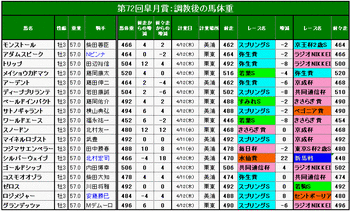 調教後の馬体重