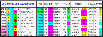 1着馬