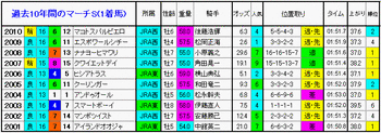 1着馬